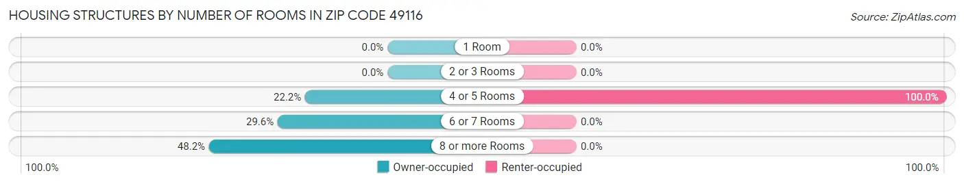 Housing Structures by Number of Rooms in Zip Code 49116