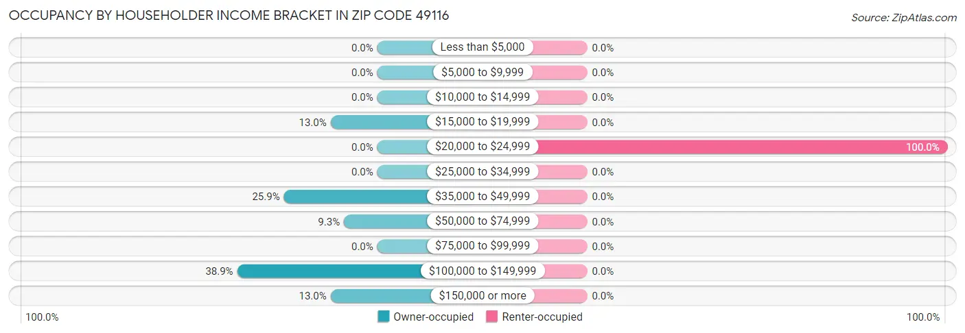 Occupancy by Householder Income Bracket in Zip Code 49116