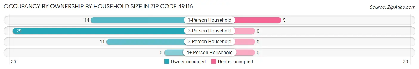 Occupancy by Ownership by Household Size in Zip Code 49116