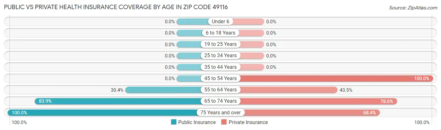 Public vs Private Health Insurance Coverage by Age in Zip Code 49116