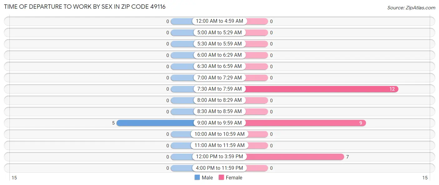 Time of Departure to Work by Sex in Zip Code 49116