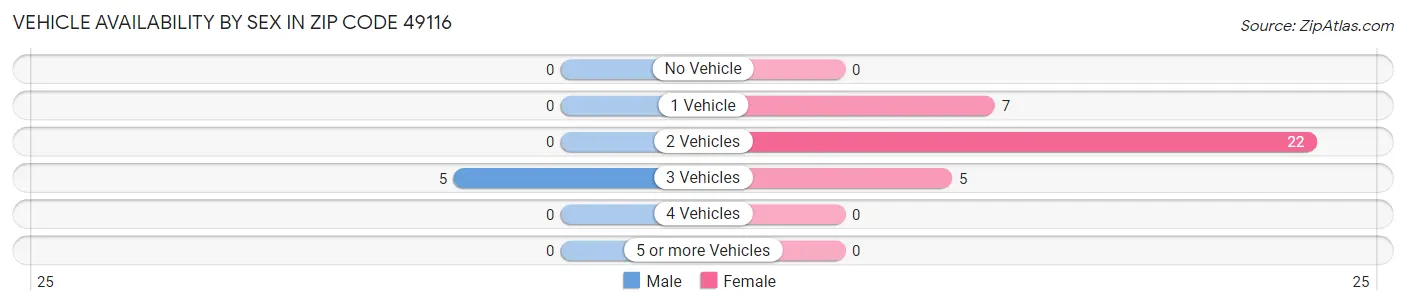 Vehicle Availability by Sex in Zip Code 49116