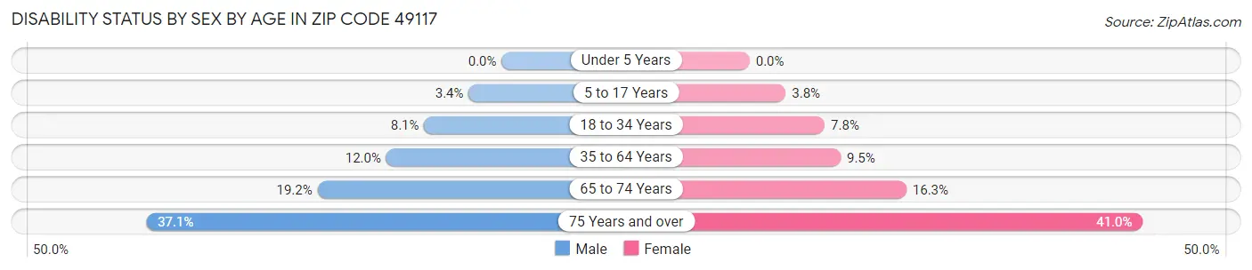 Disability Status by Sex by Age in Zip Code 49117