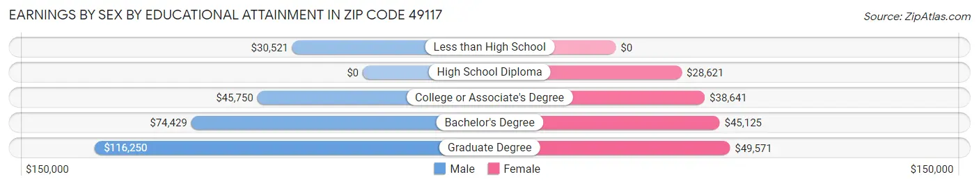 Earnings by Sex by Educational Attainment in Zip Code 49117