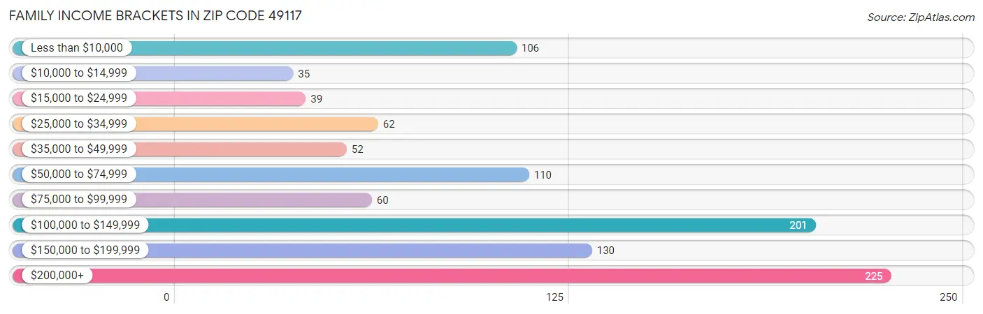 Family Income Brackets in Zip Code 49117