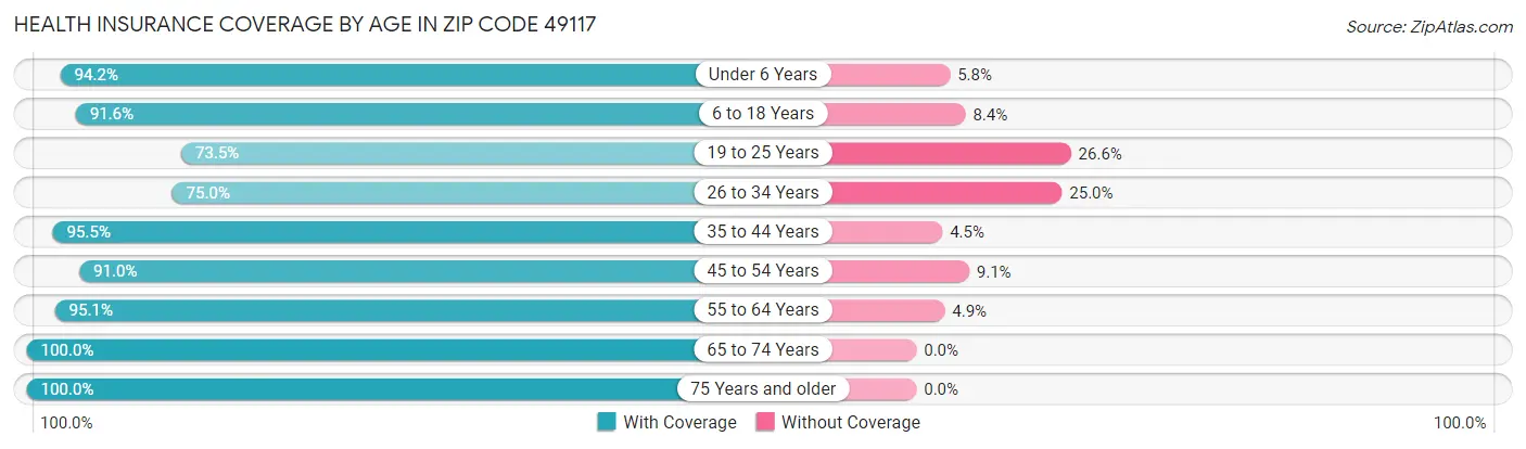 Health Insurance Coverage by Age in Zip Code 49117
