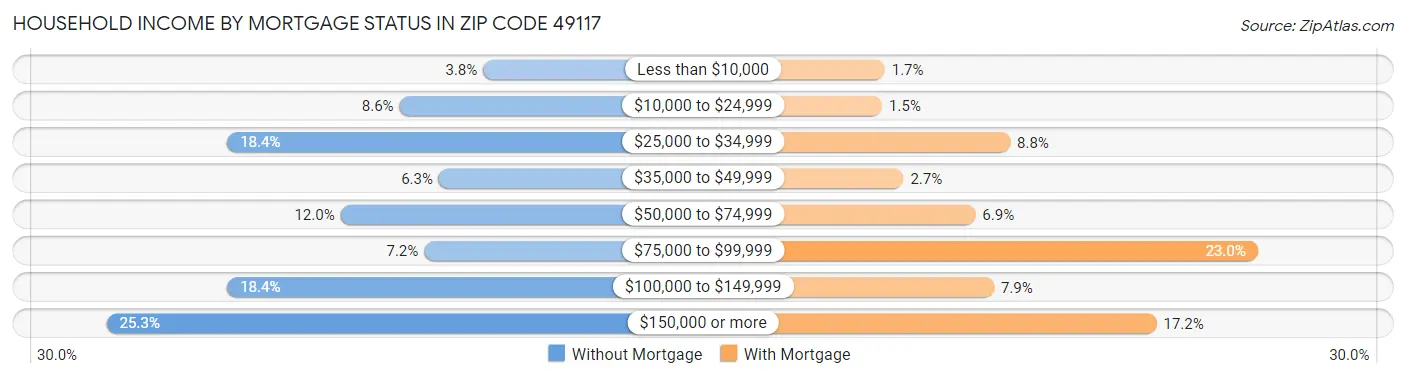 Household Income by Mortgage Status in Zip Code 49117
