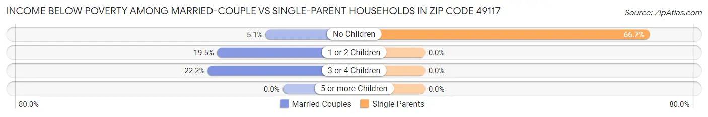Income Below Poverty Among Married-Couple vs Single-Parent Households in Zip Code 49117