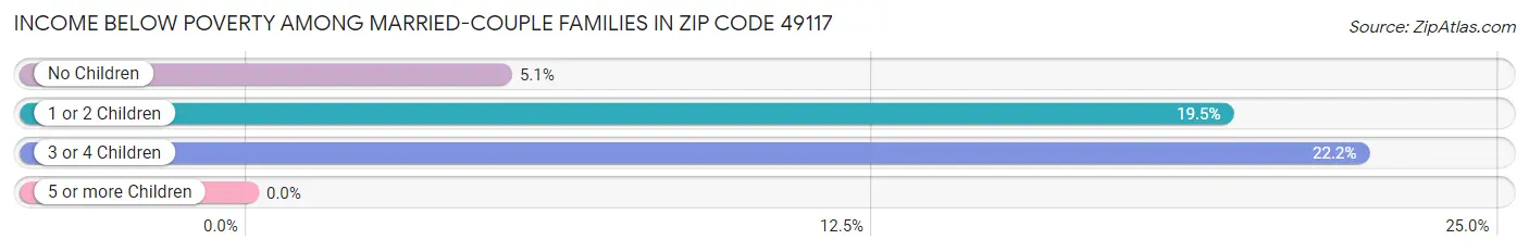 Income Below Poverty Among Married-Couple Families in Zip Code 49117