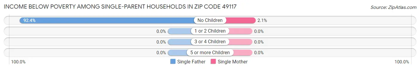 Income Below Poverty Among Single-Parent Households in Zip Code 49117