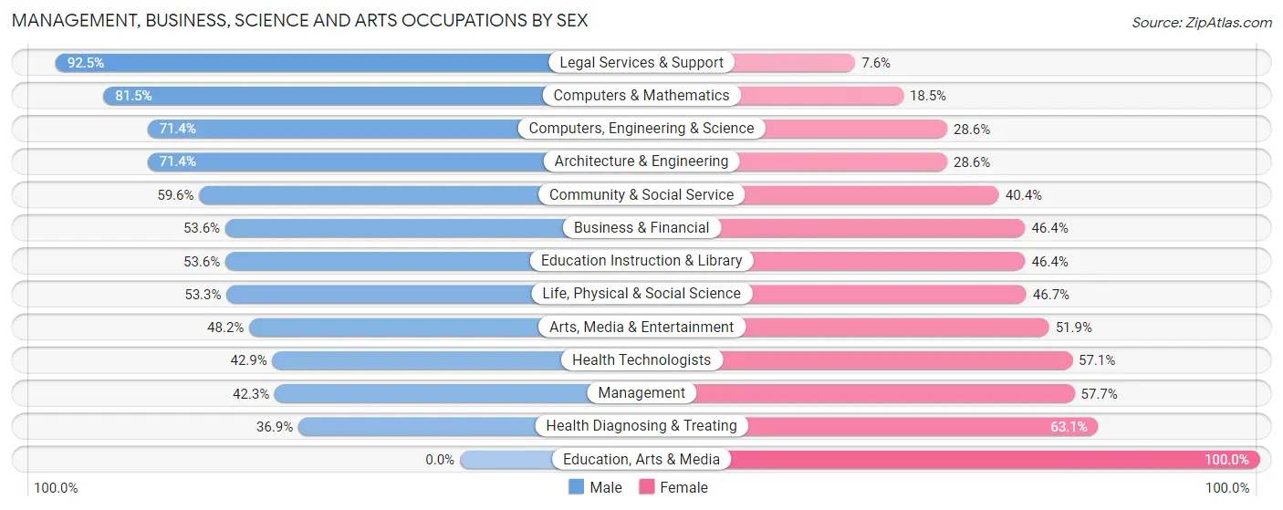 Management, Business, Science and Arts Occupations by Sex in Zip Code 49117