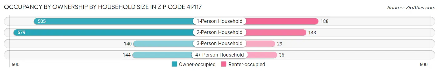 Occupancy by Ownership by Household Size in Zip Code 49117