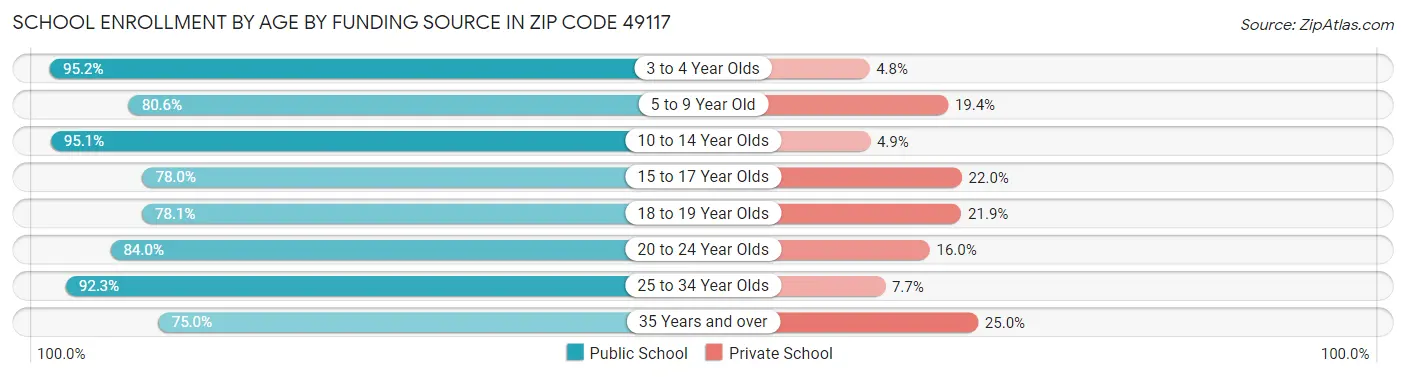 School Enrollment by Age by Funding Source in Zip Code 49117