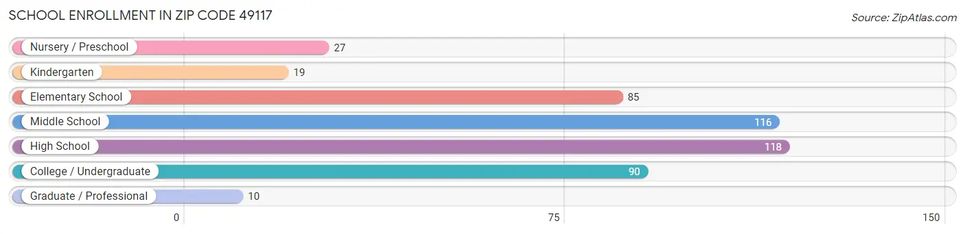 School Enrollment in Zip Code 49117