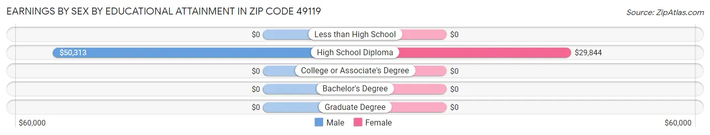 Earnings by Sex by Educational Attainment in Zip Code 49119