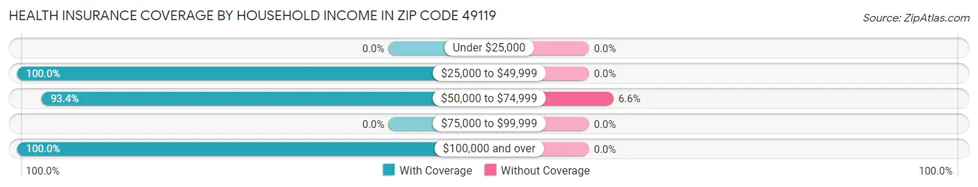 Health Insurance Coverage by Household Income in Zip Code 49119