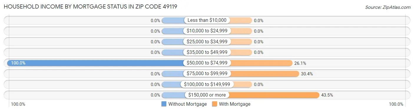 Household Income by Mortgage Status in Zip Code 49119