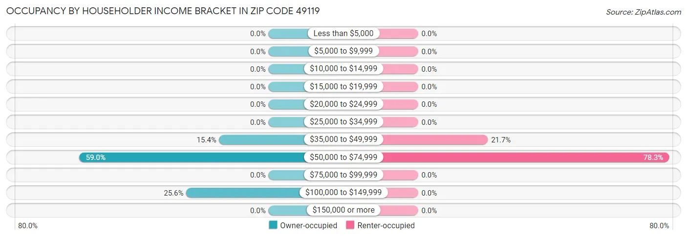 Occupancy by Householder Income Bracket in Zip Code 49119