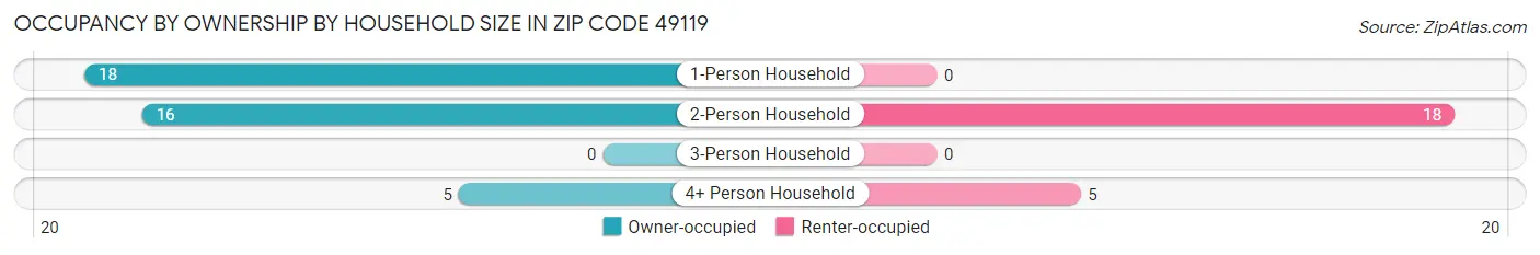 Occupancy by Ownership by Household Size in Zip Code 49119