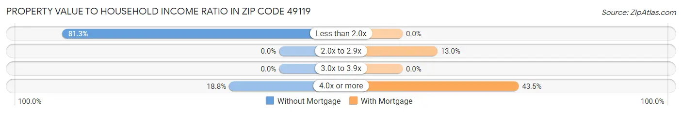 Property Value to Household Income Ratio in Zip Code 49119