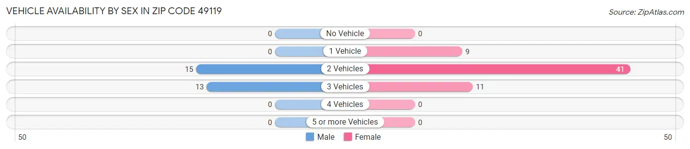 Vehicle Availability by Sex in Zip Code 49119