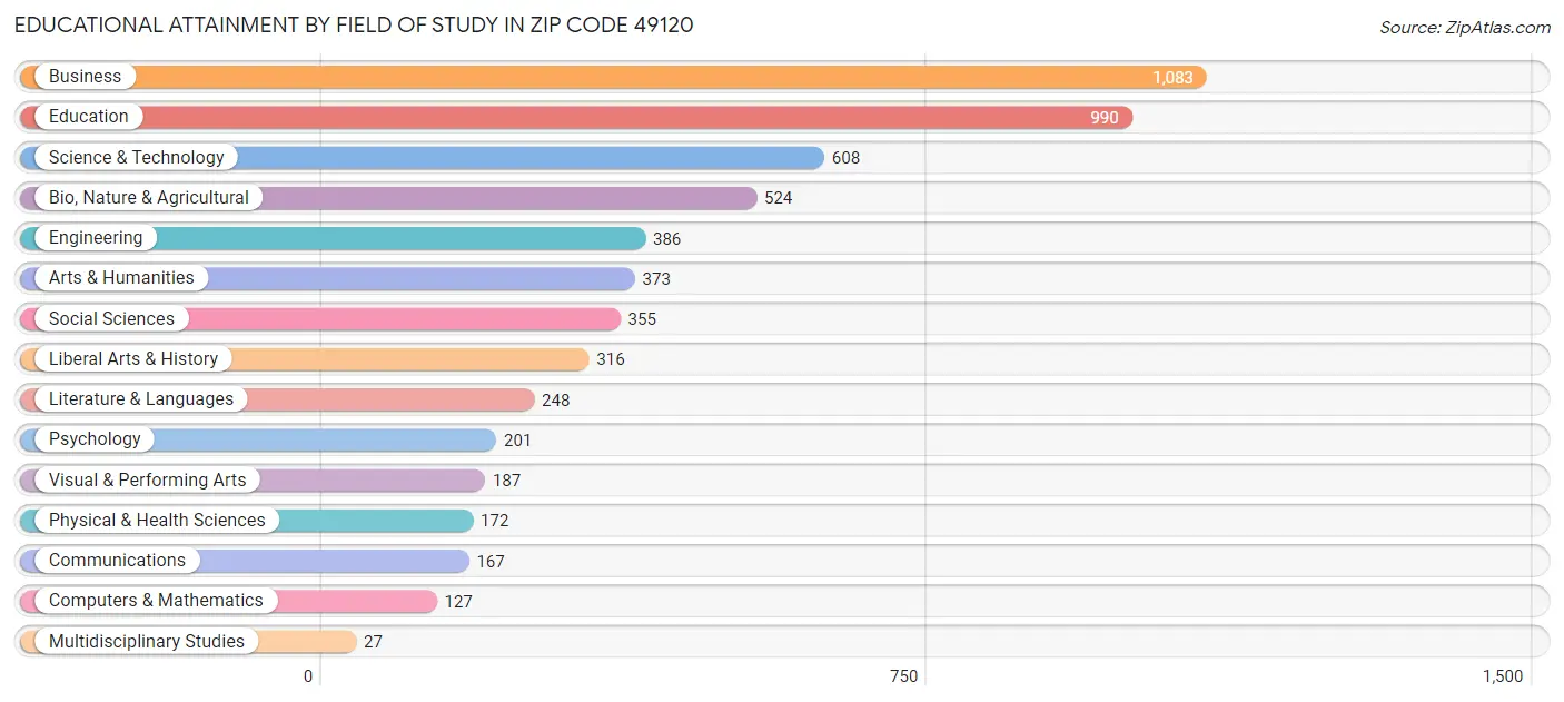 Educational Attainment by Field of Study in Zip Code 49120