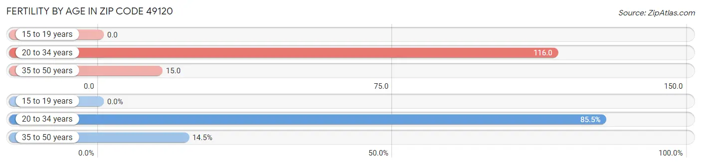 Female Fertility by Age in Zip Code 49120