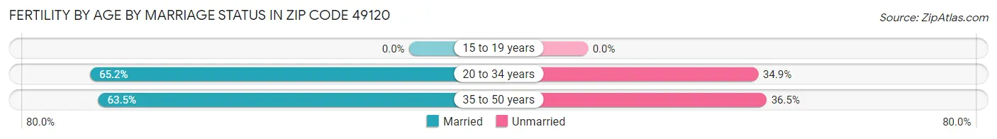 Female Fertility by Age by Marriage Status in Zip Code 49120