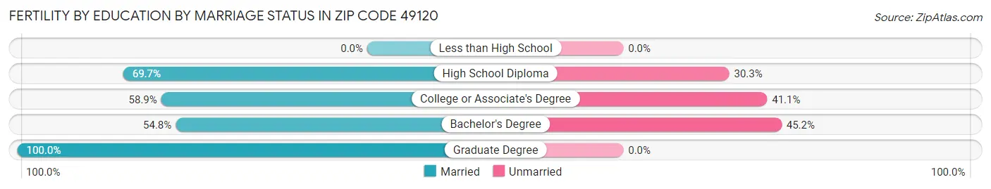 Female Fertility by Education by Marriage Status in Zip Code 49120