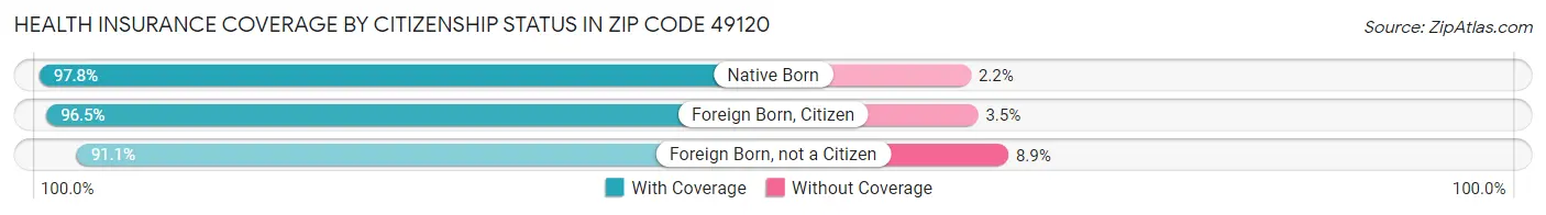 Health Insurance Coverage by Citizenship Status in Zip Code 49120
