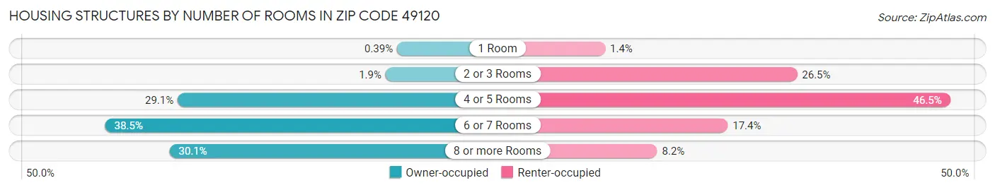 Housing Structures by Number of Rooms in Zip Code 49120