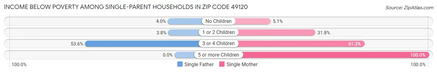 Income Below Poverty Among Single-Parent Households in Zip Code 49120
