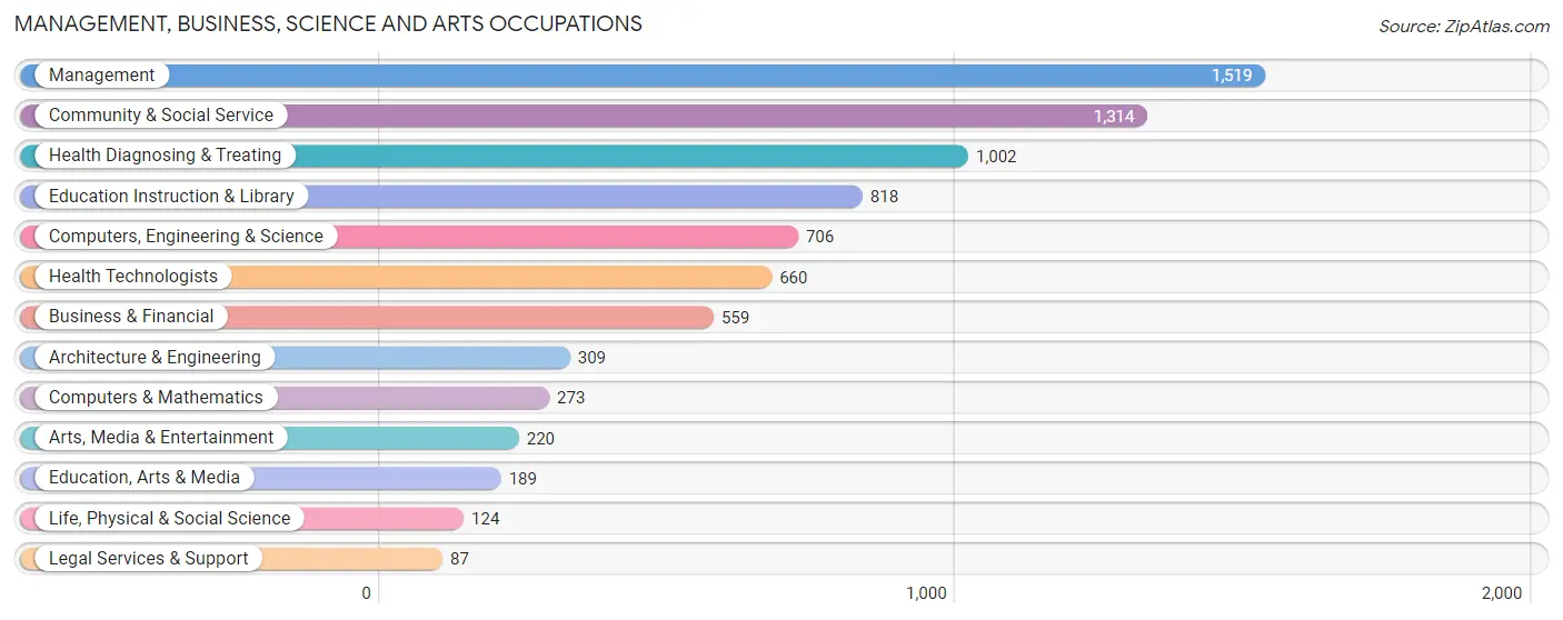 Management, Business, Science and Arts Occupations in Zip Code 49120