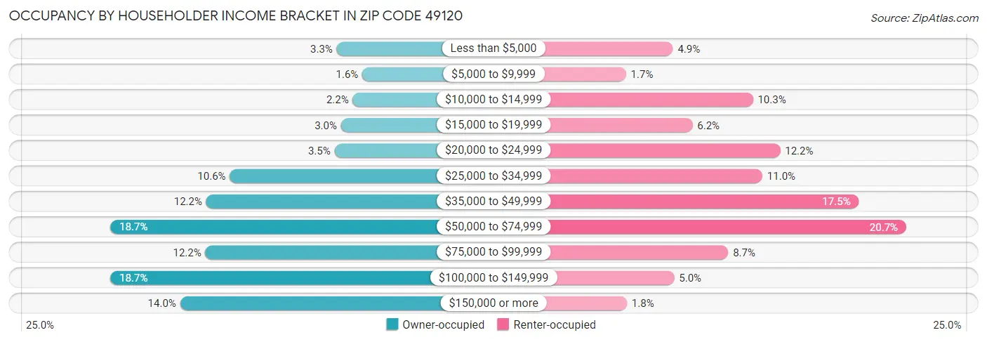 Occupancy by Householder Income Bracket in Zip Code 49120