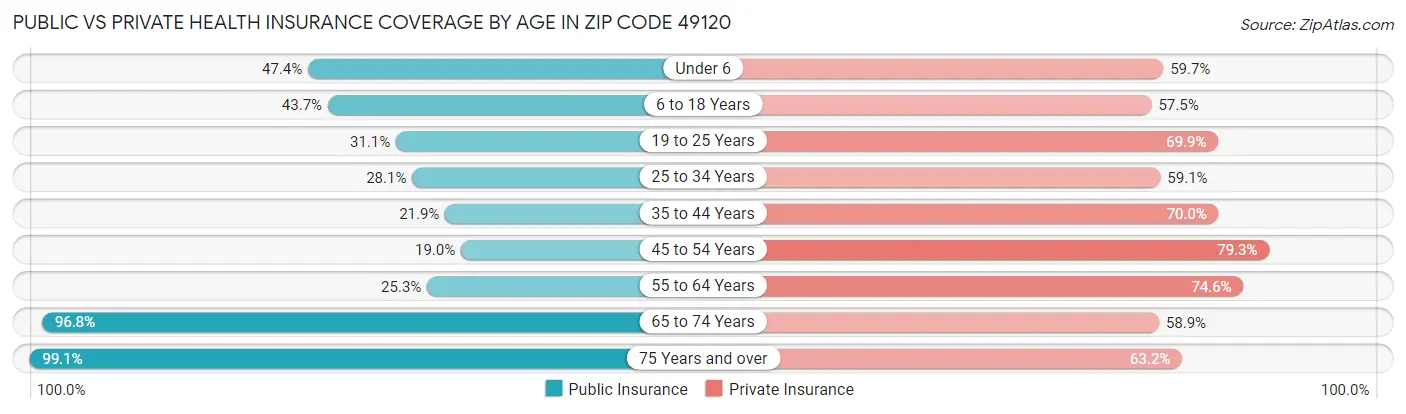 Public vs Private Health Insurance Coverage by Age in Zip Code 49120