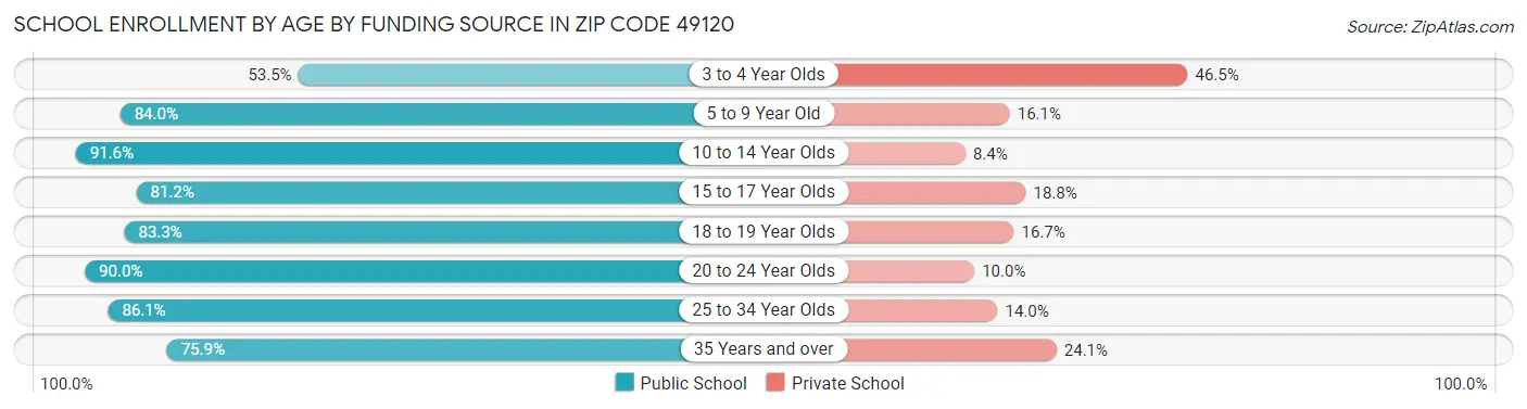 School Enrollment by Age by Funding Source in Zip Code 49120