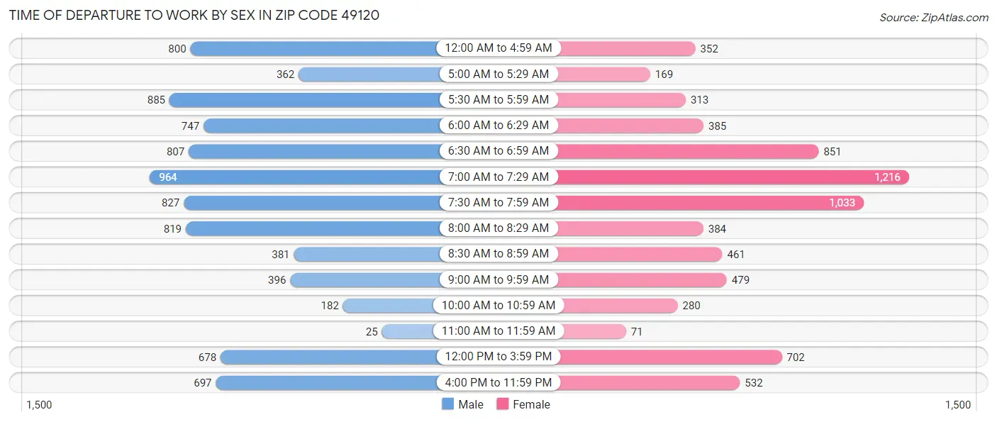 Time of Departure to Work by Sex in Zip Code 49120
