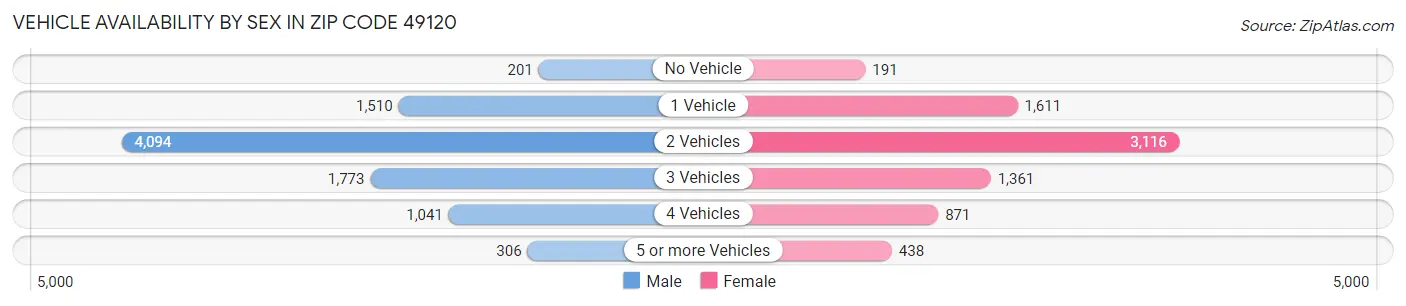 Vehicle Availability by Sex in Zip Code 49120