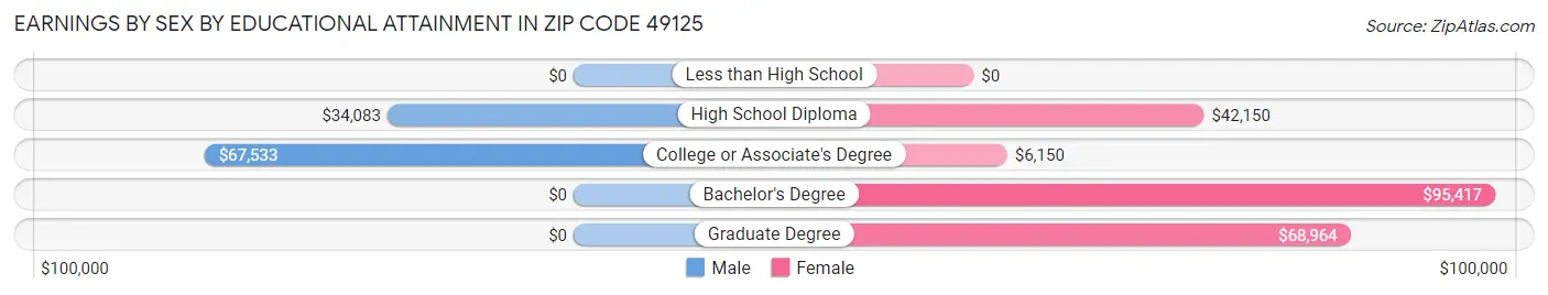 Earnings by Sex by Educational Attainment in Zip Code 49125