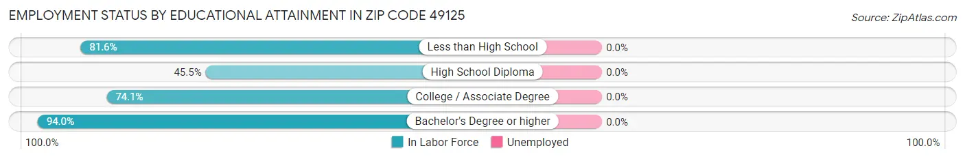 Employment Status by Educational Attainment in Zip Code 49125