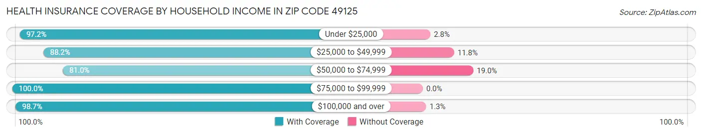 Health Insurance Coverage by Household Income in Zip Code 49125