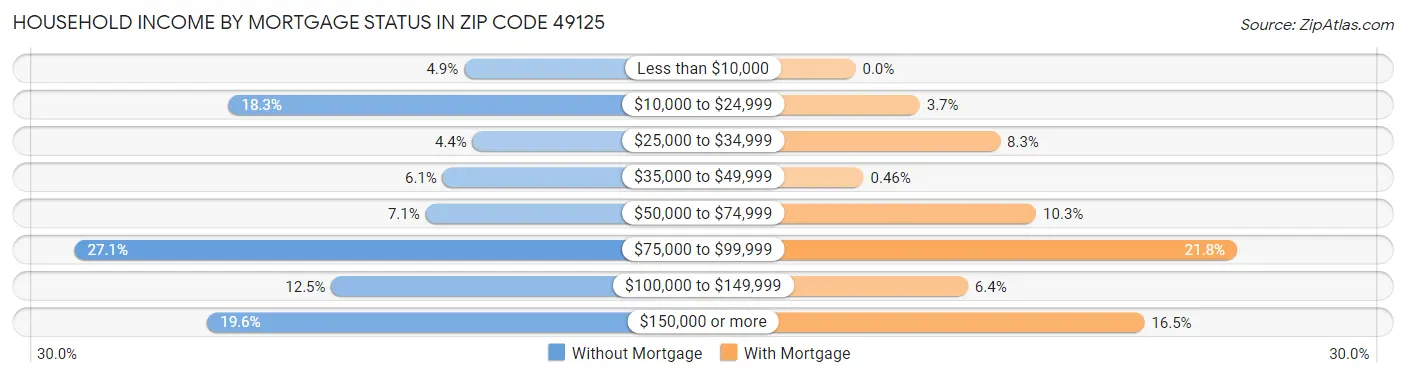 Household Income by Mortgage Status in Zip Code 49125