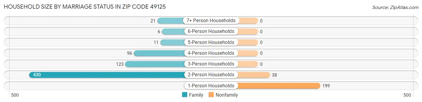Household Size by Marriage Status in Zip Code 49125
