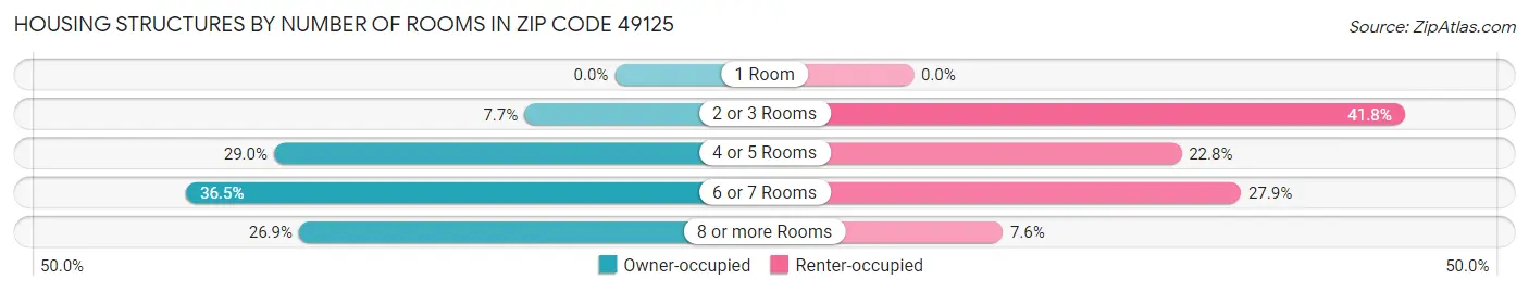 Housing Structures by Number of Rooms in Zip Code 49125