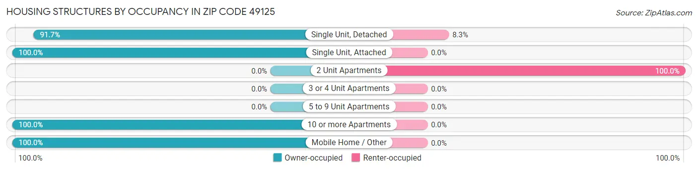 Housing Structures by Occupancy in Zip Code 49125