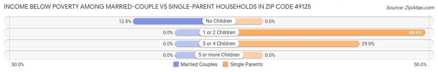 Income Below Poverty Among Married-Couple vs Single-Parent Households in Zip Code 49125