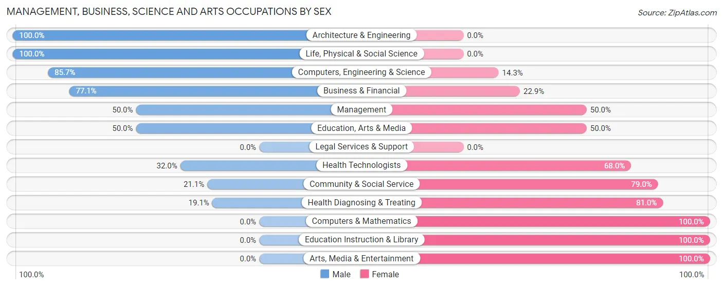 Management, Business, Science and Arts Occupations by Sex in Zip Code 49125