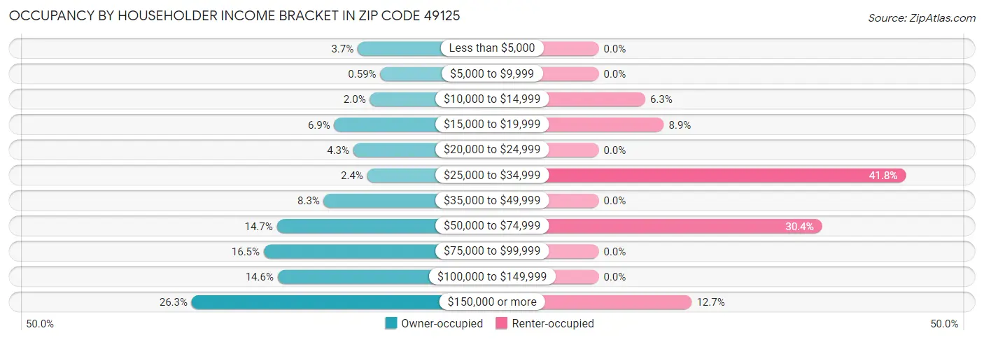 Occupancy by Householder Income Bracket in Zip Code 49125