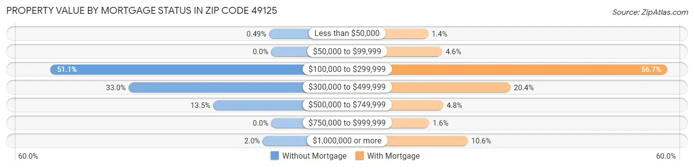 Property Value by Mortgage Status in Zip Code 49125