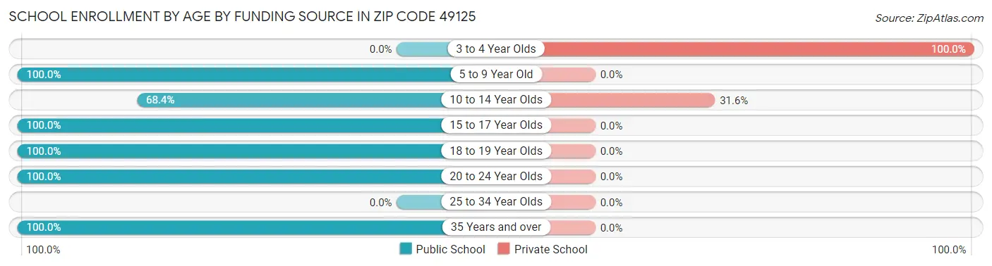 School Enrollment by Age by Funding Source in Zip Code 49125